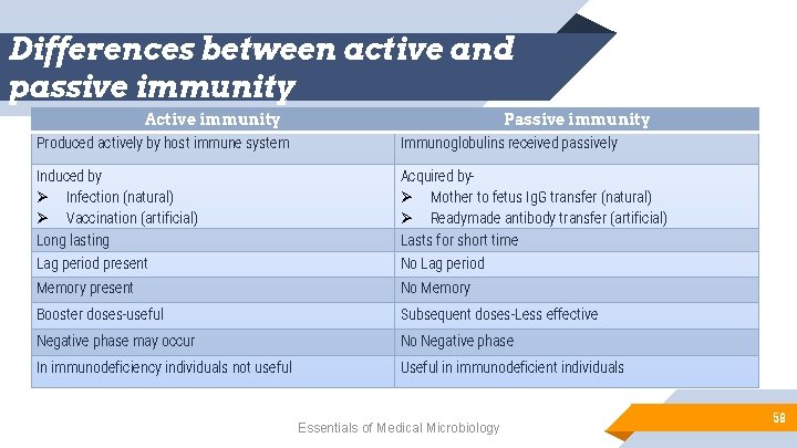 Differences between active and passive immunity Active immunity Passive immunity Produced actively by host