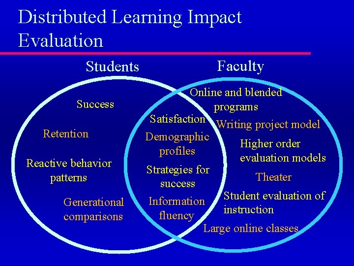 Distributed Learning Impact Evaluation Students Success Retention Reactive behavior patterns Generational comparisons Faculty Online