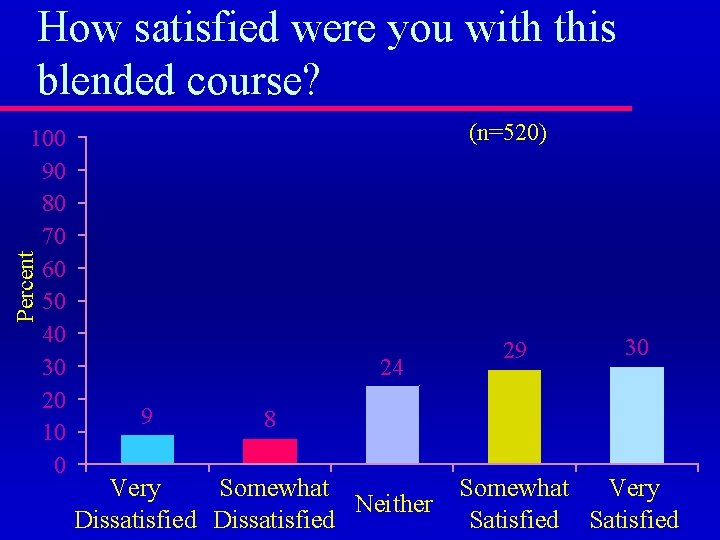 How satisfied were you with this blended course? (n=520) Percent 100 90 80 70