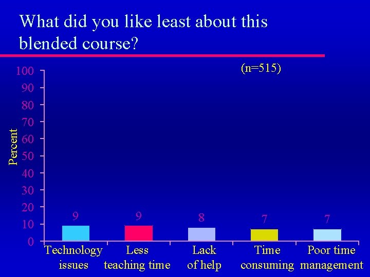 What did you like least about this blended course? (n=515) Percent 100 90 80