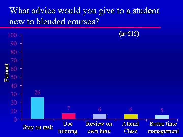 What advice would you give to a student new to blended courses? (n=515) Percent