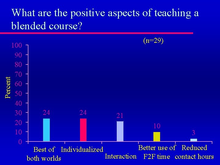 What are the positive aspects of teaching a blended course? Percent 100 90 80