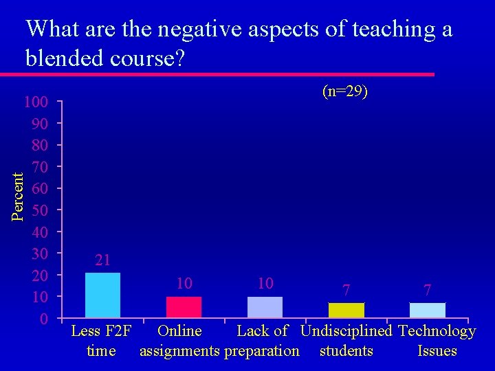 What are the negative aspects of teaching a blended course? Percent 100 90 80