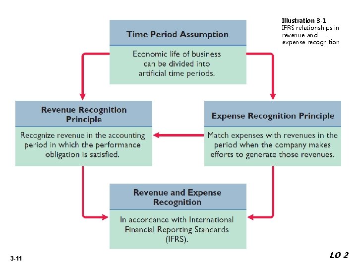 Illustration 3 -1 IFRS relationships in revenue and expense recognition 3 -11 LO 2