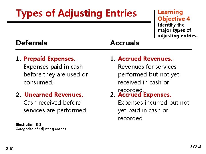 Types of Adjusting Entries Learning Objective 4 Identify the major types of adjusting entries.