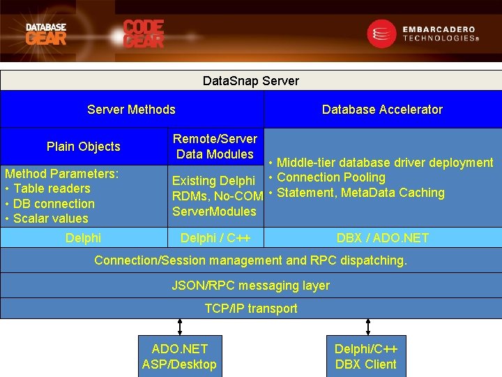 Data. Snap Server Database Accelerator Server Methods Plain Objects Method Parameters: • Table readers