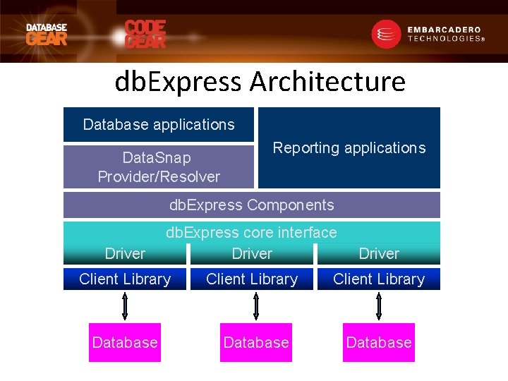 db. Express Architecture Database applications Data. Snap Provider/Resolver Reporting applications db. Express Components Driver