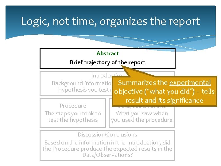 Logic, not time, organizes the report Abstract Brief trajectory of the report Introduction Summarizes