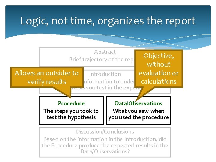 Logic, not time, organizes the report Abstract Brief trajectory of the report Objective, without