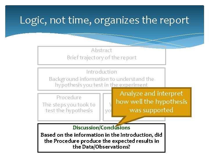 Logic, not time, organizes the report Abstract Brief trajectory of the report Introduction Background