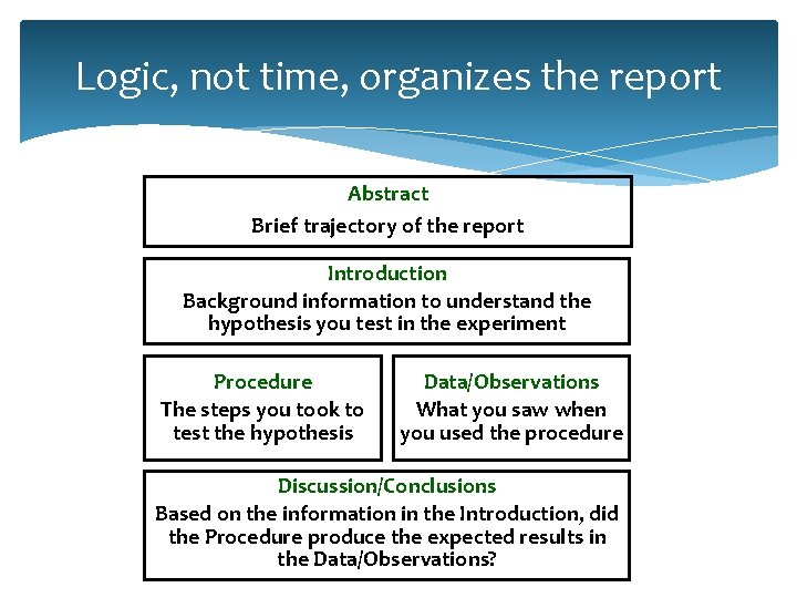 Logic, not time, organizes the report Abstract Brief trajectory of the report Introduction Background