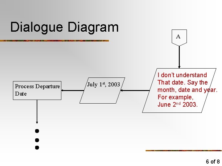 Dialogue Diagram Process Departure Date July 1 st, 2003 A I don’t understand That Dialogue Diagram Process Departure Date July 1 st, 2003 A I don’t understand That