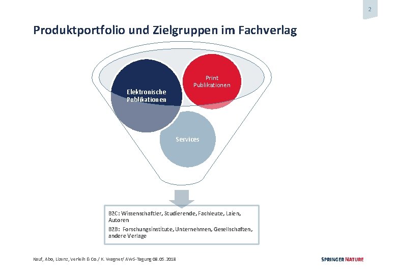 2 Produktportfolio und Zielgruppen im Fachverlag Print Publikationen Elektronische Publikationen Services B 2 C: