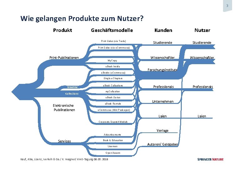 3 Wie gelangen Produkte zum Nutzer? Produkt Geschäftsmodelle Print Sales (via Trade) Kunden Nutzer