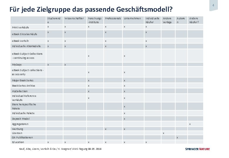 4 Für jede Zielgruppe das passende Geschäftsmodell? Studierend e x Wissenschaftler x x e.