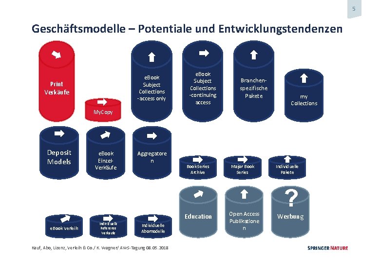 5 Geschäftsmodelle – Potentiale und Entwicklungstendenzen e. Book Subject Collections -access only Print Verkäufe