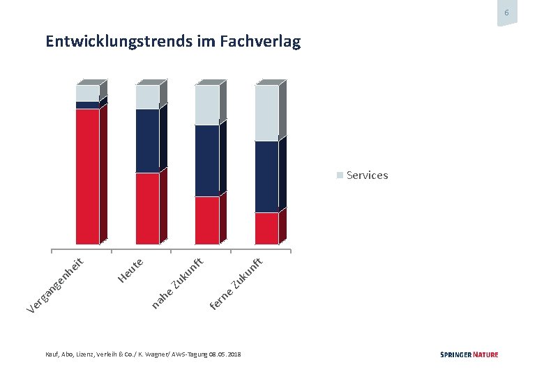 6 Entwicklungstrends im Fachverlag Zu k e fe rn Zu k he un un