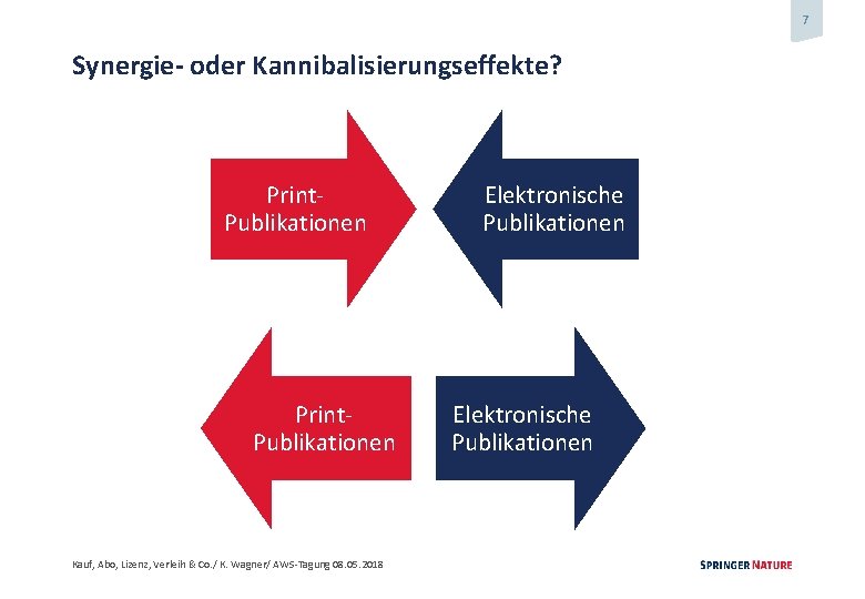 7 Synergie- oder Kannibalisierungseffekte? Print. Publikationen Kauf, Abo, Lizenz, Verleih & Co. / K.