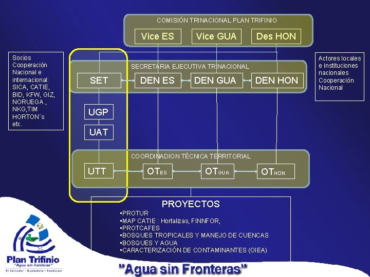 COMISIÓN TRINACIONAL PLAN TRIFINIO Vice ES Socios Cooperación Nacional e internacional: SICA, CATIE, BID,