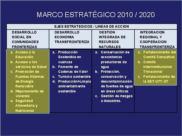 MARCO ESTRATÉGICO 2010 / 2020 EJES ESTRATEGICOS / LINEAS DE ACCION DESARROLLO SOCIAL EN