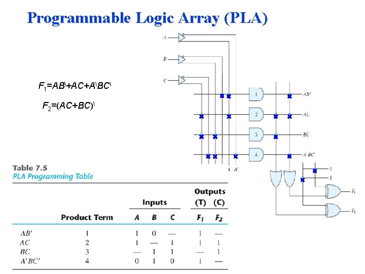 Programmable Logic Array (PLA) F 1=AB+AC+ABC F 2=(AC+BC) Programmable Logic Array (PLA) F 1=AB+AC+ABC F 2=(AC+BC)