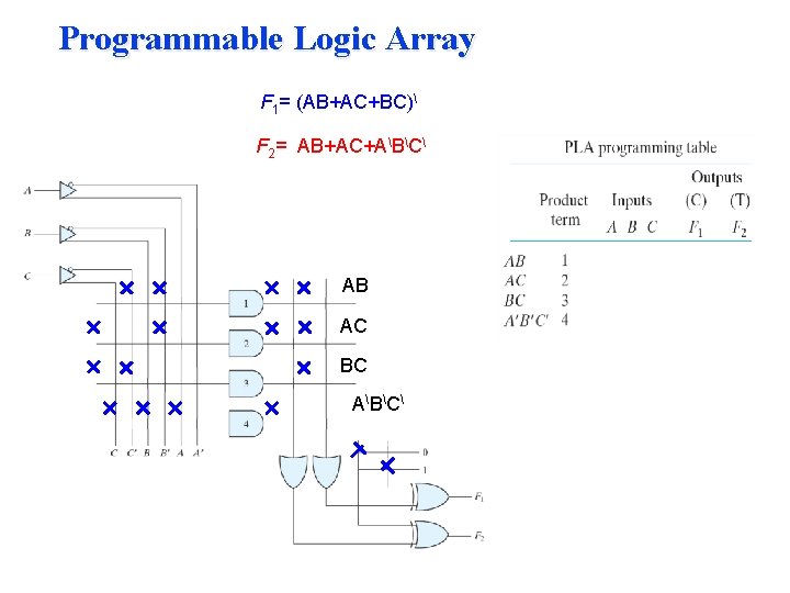 Programmable Logic Array F 1= (AB+AC+BC) F 2= AB+AC+ABC AB AC BC ABC Programmable Logic Array F 1= (AB+AC+BC) F 2= AB+AC+ABC AB AC BC ABC