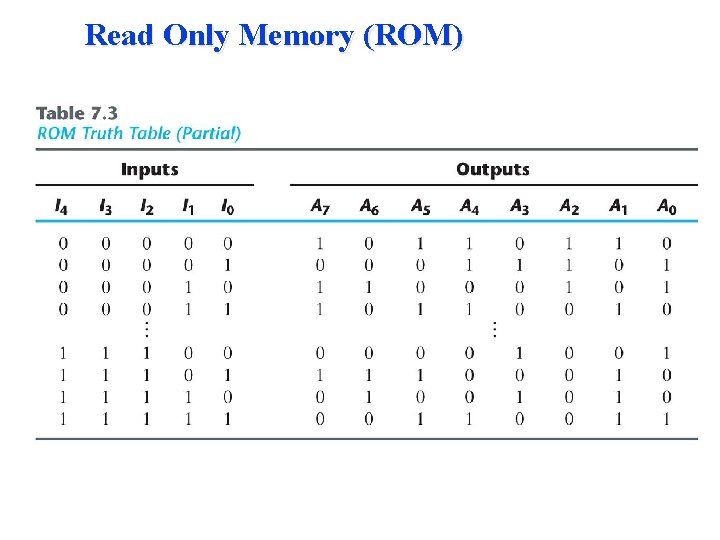 Read Only Memory (ROM) Read Only Memory (ROM)