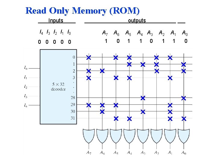 Read Only Memory (ROM) Inputs outputs I 4 I 3 I 2 I 1 Read Only Memory (ROM) Inputs outputs I 4 I 3 I 2 I 1