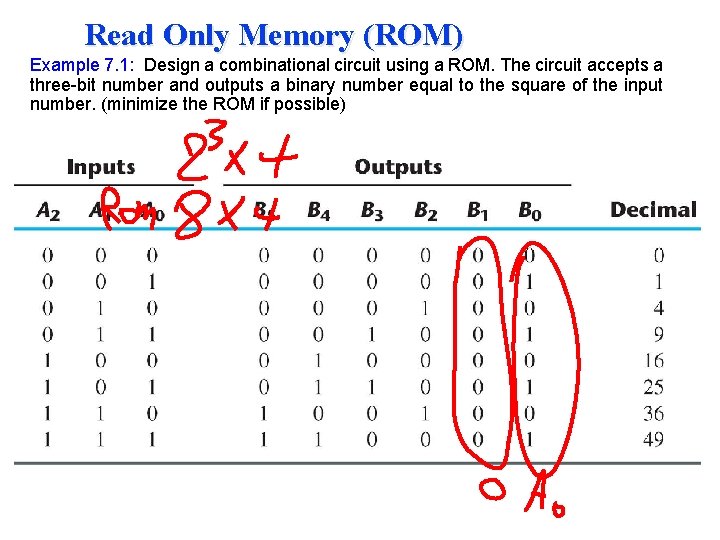 Read Only Memory (ROM) Example 7. 1: Design a combinational circuit using a ROM. Read Only Memory (ROM) Example 7. 1: Design a combinational circuit using a ROM.