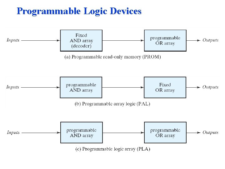 Programmable Logic Devices Programmable Logic Devices