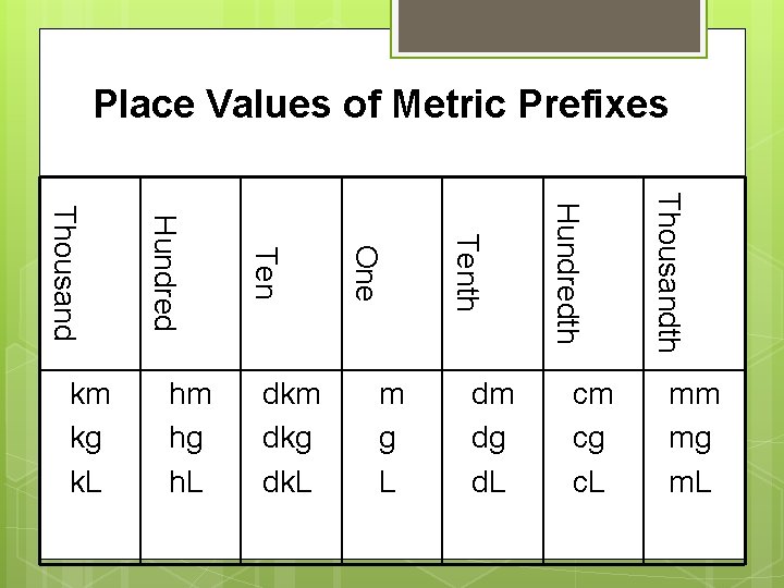 Place Values of Metric Prefixes cm cg c. L Thousandth dm dg d. L