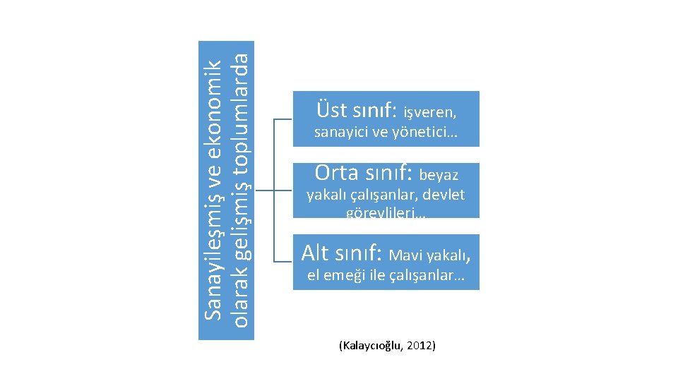 Sanayileşmiş ve ekonomik olarak gelişmiş toplumlarda Üst sınıf: işveren, sanayici ve yönetici… Orta sınıf: