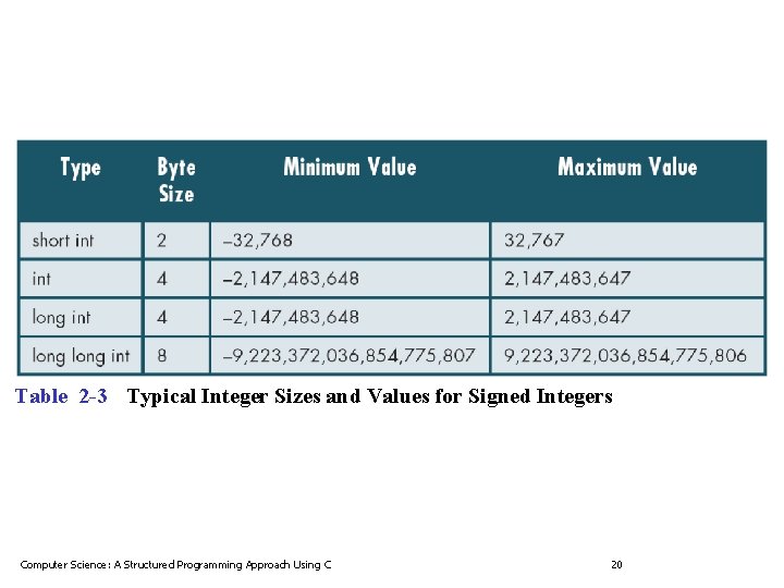 Table 2 -3 Typical Integer Sizes and Values for Signed Integers Computer Science: A