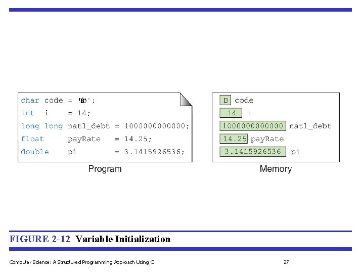 ‘B’ FIGURE 2 -12 Variable Initialization Computer Science: A Structured Programming Approach Using C