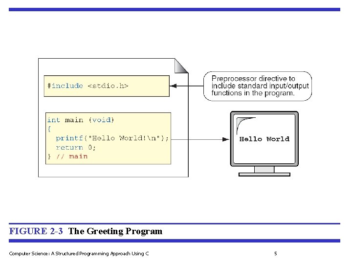 FIGURE 2 -3 The Greeting Program Computer Science: A Structured Programming Approach Using C