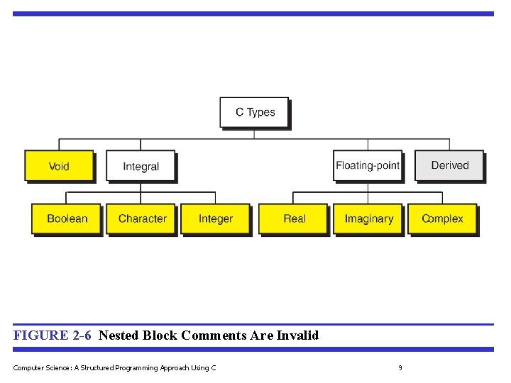FIGURE 2 -6 Nested Block Comments Are Invalid Computer Science: A Structured Programming Approach
