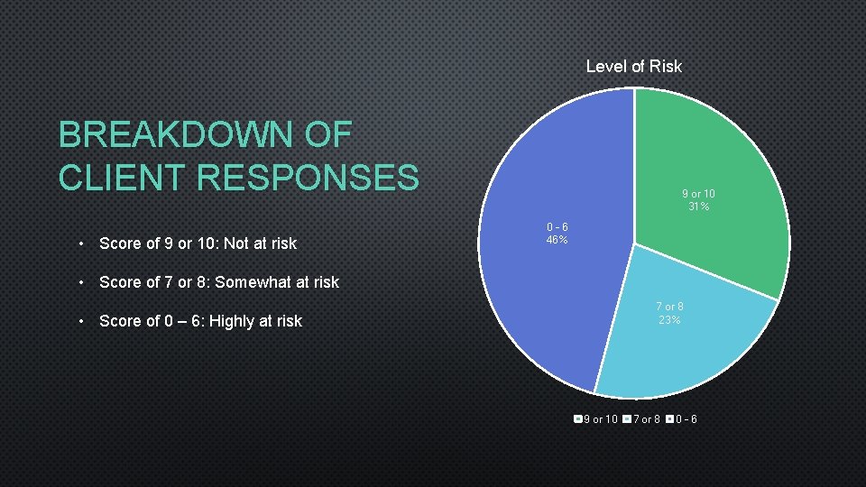Level of Risk BREAKDOWN OF CLIENT RESPONSES • Score of 9 or 10: Not