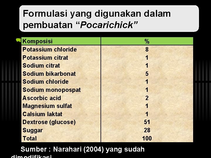 Formulasi yang digunakan dalam pembuatan “Pocarichick” Komposisi Potassium chloride Potassium citrat Sodium bikarbonat Sodium