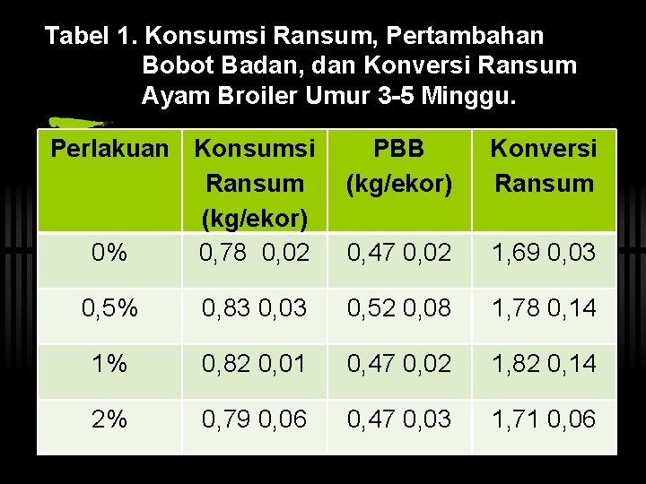 Tabel 1. Konsumsi Ransum, Pertambahan Bobot Badan, dan Konversi Ransum Ayam Broiler Umur 3