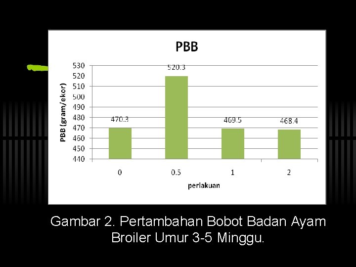 Gambar 2. Pertambahan Bobot Badan Ayam Broiler Umur 3 -5 Minggu. 