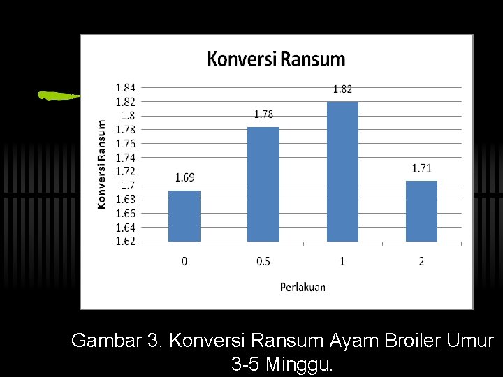 Gambar 3. Konversi Ransum Ayam Broiler Umur 3 -5 Minggu. 