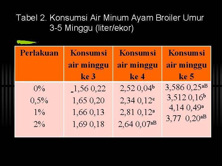 Tabel 2. Konsumsi Air Minum Ayam Broiler Umur 3 -5 Minggu (liter/ekor) Perlakuan 0%