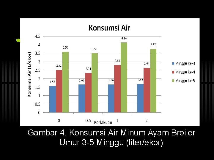 Gambar 4. Konsumsi Air Minum Ayam Broiler Umur 3 -5 Minggu (liter/ekor) 