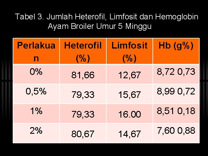 Tabel 3. Jumlah Heterofil, Limfosit dan Hemoglobin Ayam Broiler Umur 5 Minggu Perlakua Heterofil