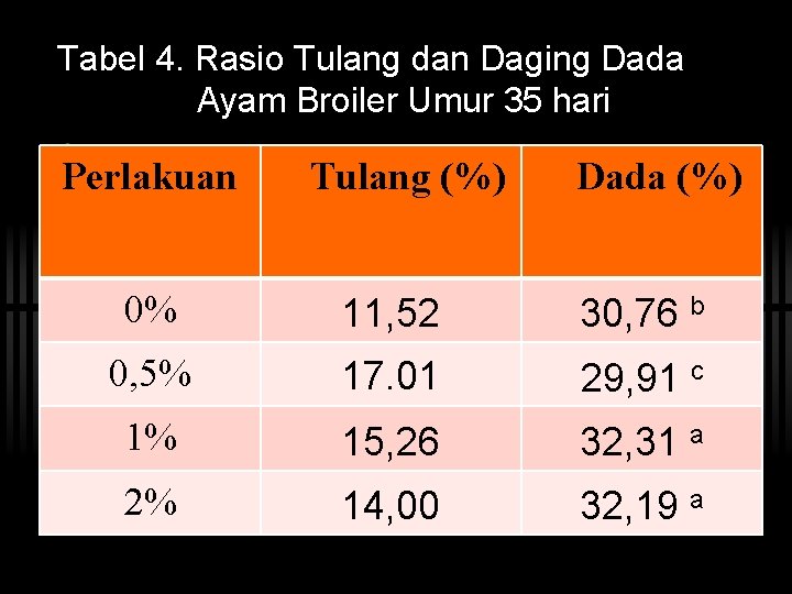 Tabel 4. Rasio Tulang dan Daging Dada Ayam Broiler Umur 35 hari Perlakuan Tulang