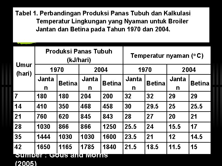 Tabel 1. Perbandingan Produksi Panas Tubuh dan Kalkulasi Temperatur Lingkungan yang Nyaman untuk Broiler