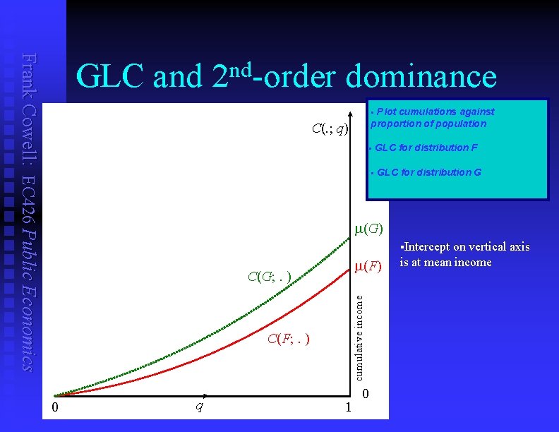 Frank Cowell: EC 426 Public Economics GLC and 2 nd-order dominance Plot cumulations against