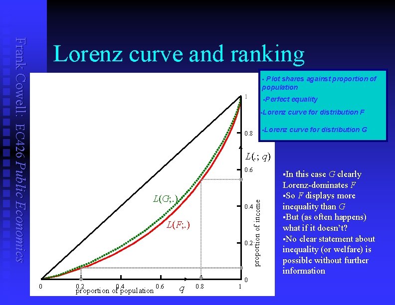 Frank Cowell: EC 426 Public Economics Lorenz curve and ranking Plot shares against proportion