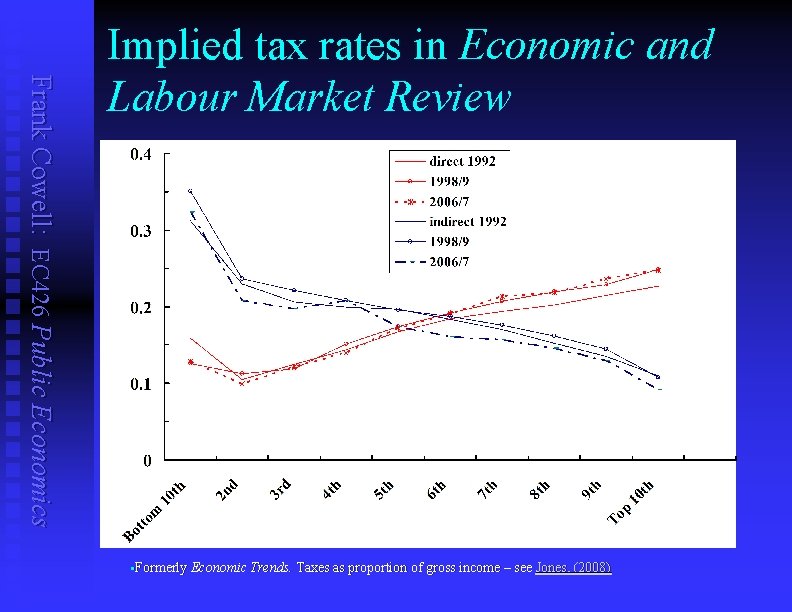 Frank Cowell: EC 426 Public Economics Implied tax rates in Economic and Labour Market