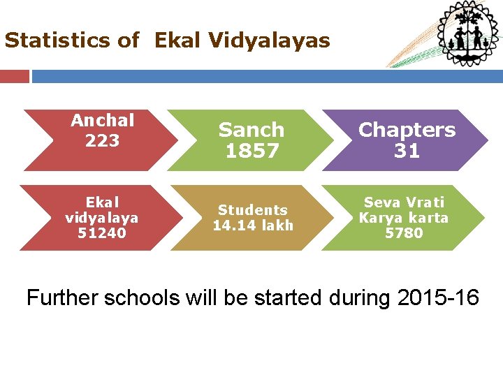 Statistics of Ekal Vidyalayas Anchal 223 Ekal vidyalaya 51240 Sanch 1857 Chapters 31 Students